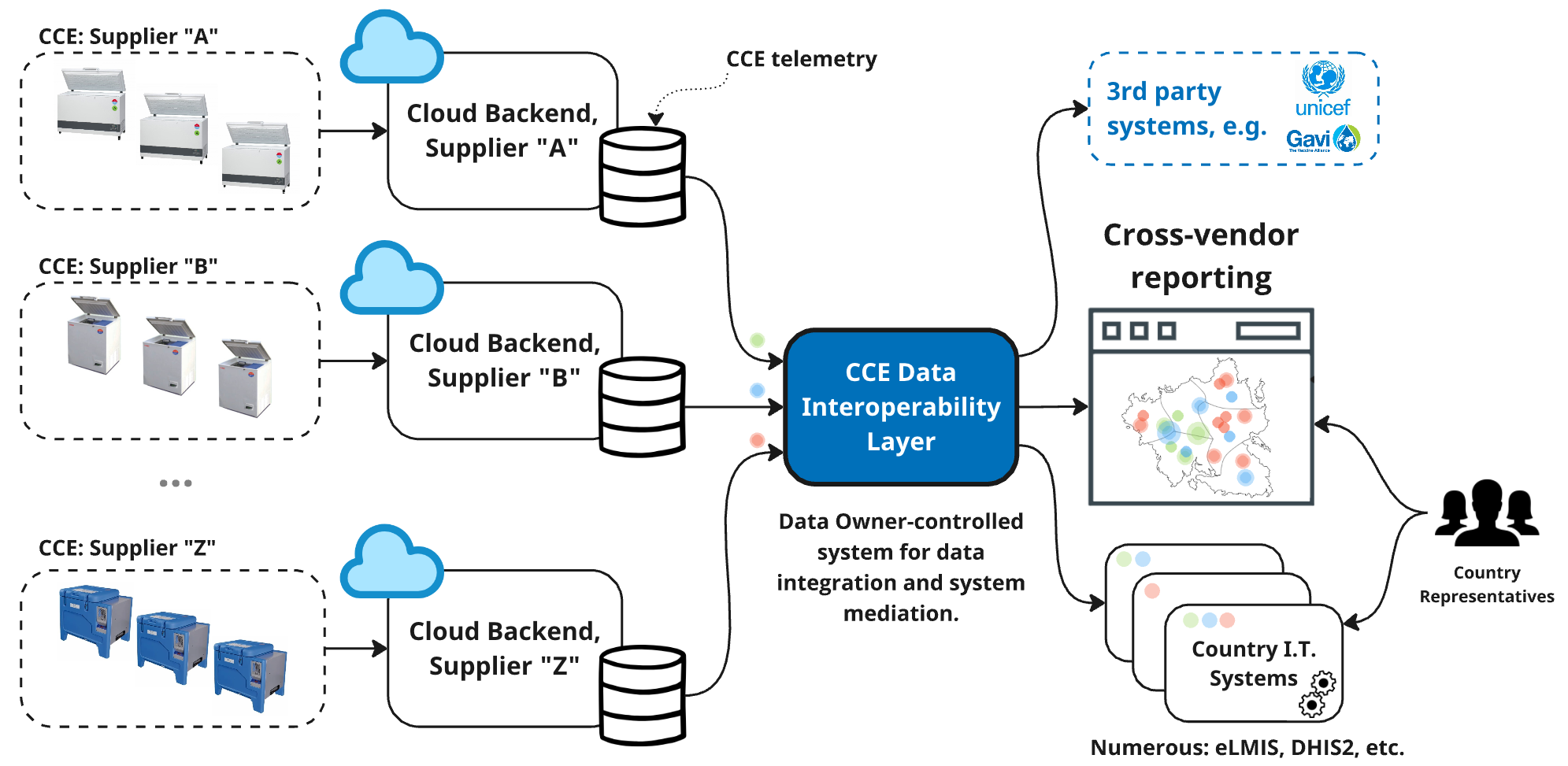 CCE Data Interoperability Layer - high level overview