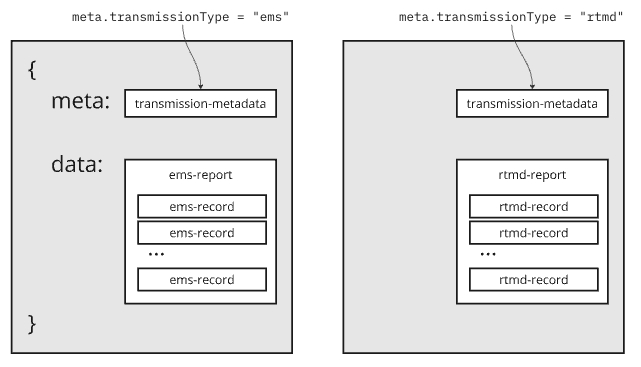 Schema interpretation based on transferType property