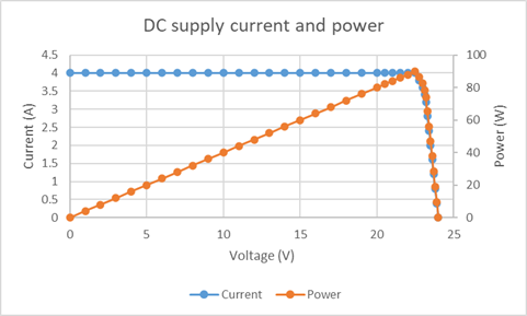 DC power supply curves