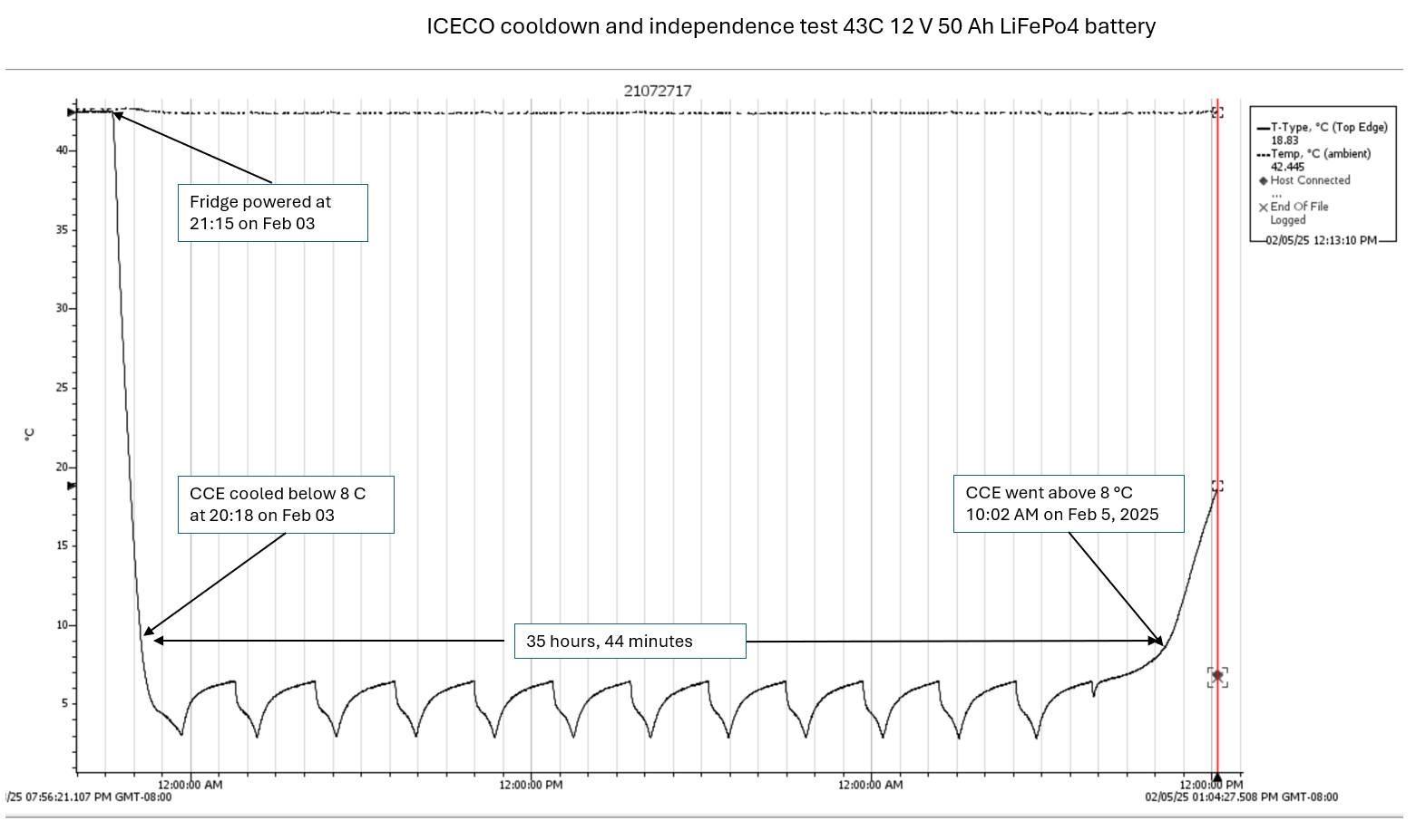 cooldown and independence test plot