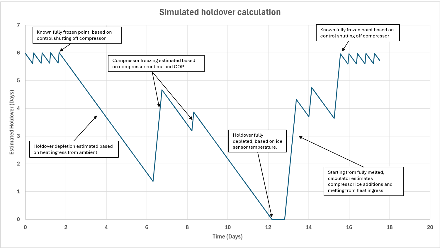 simulated holdover over time