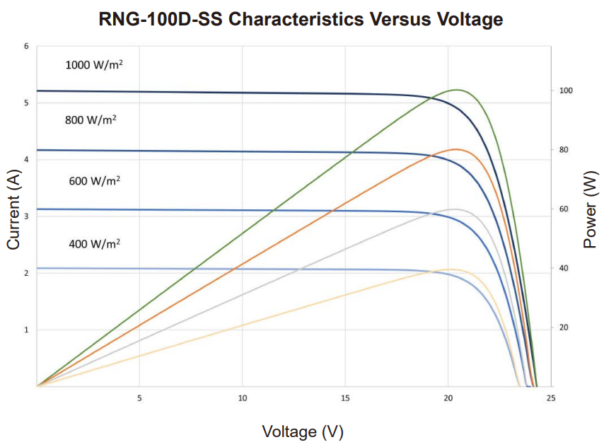 PV panel curves