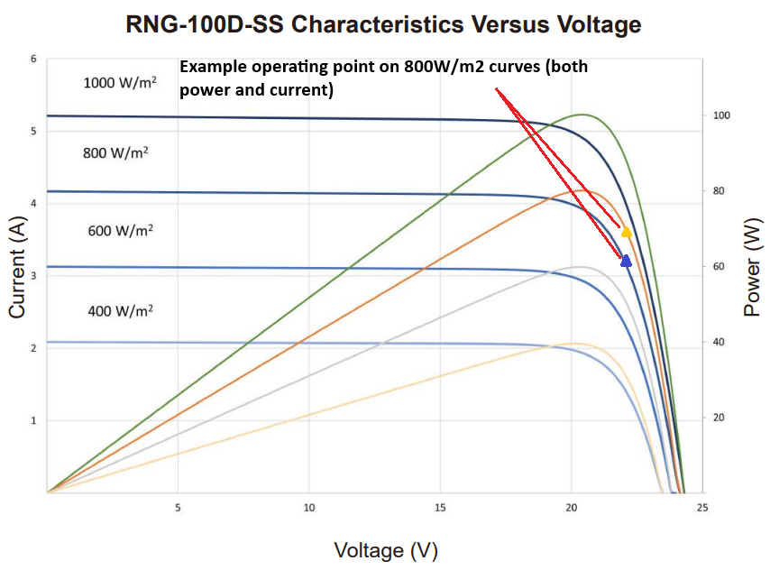 PV panel curves with operating point