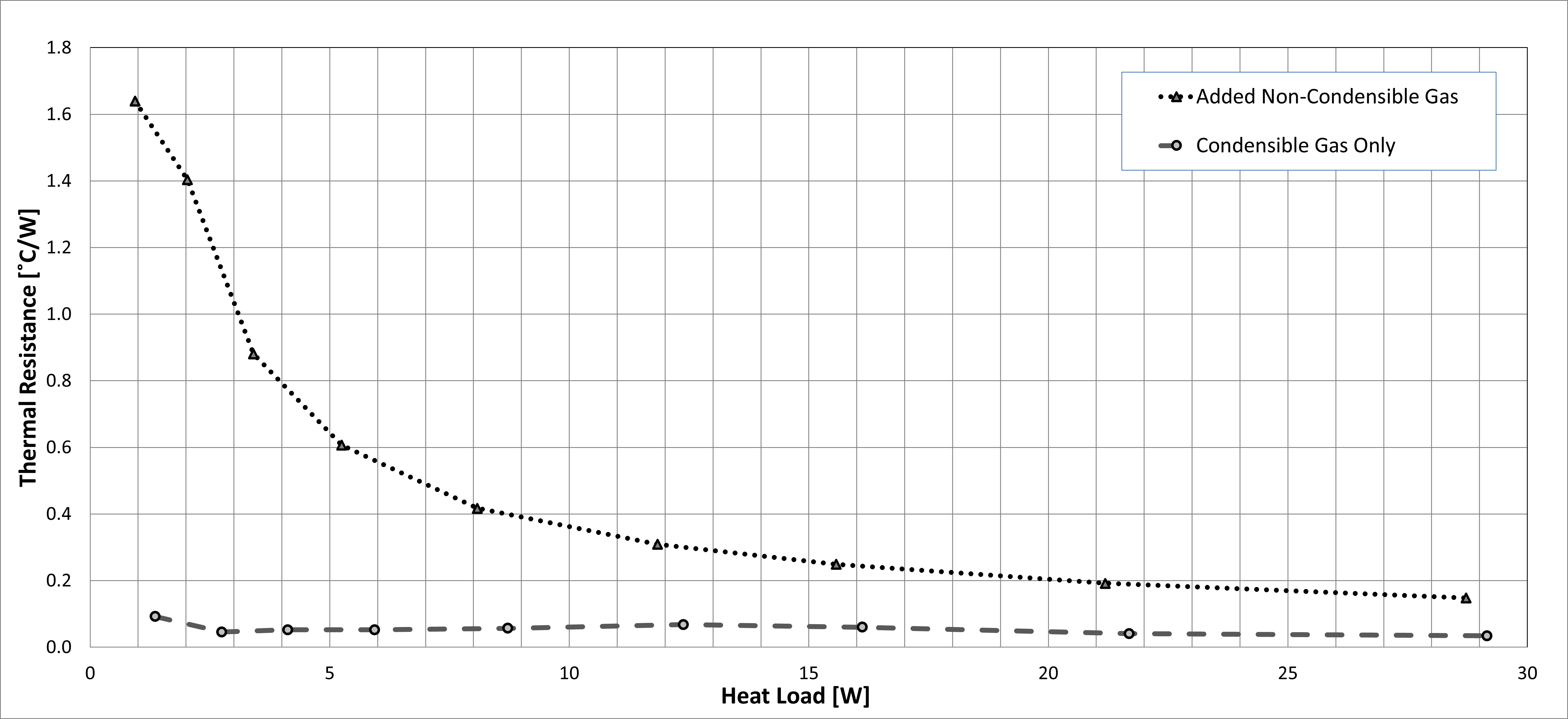 non-linearity from noncondensable